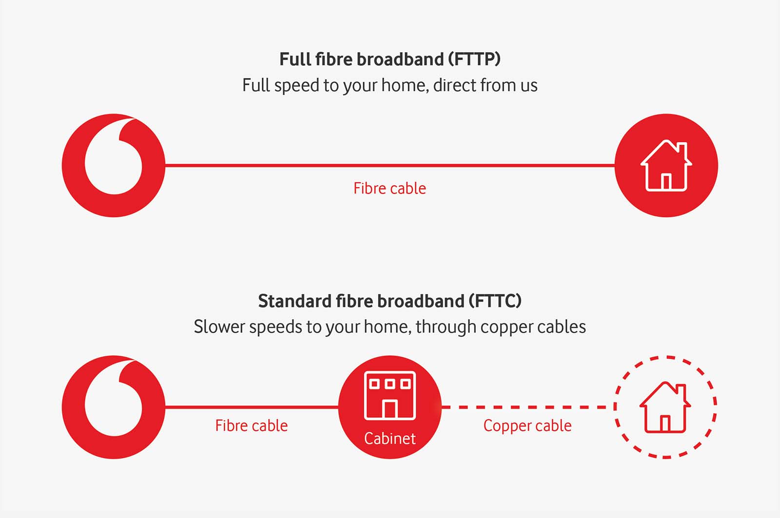 Diagram showing difference between FTTC and FTTP